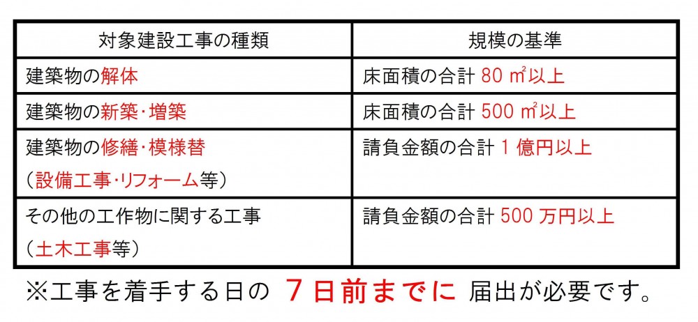 対象建設工事の種類と規模の基準