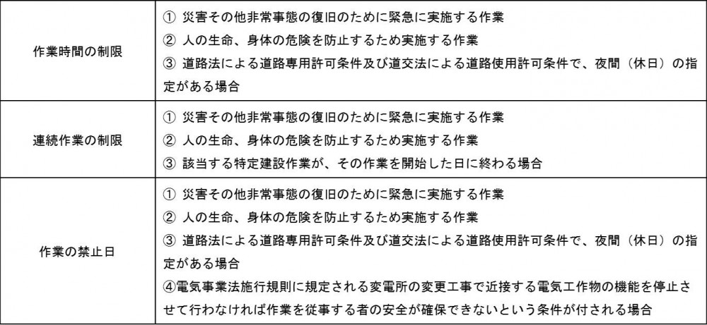 適応除外項目が設けられている作業一覧