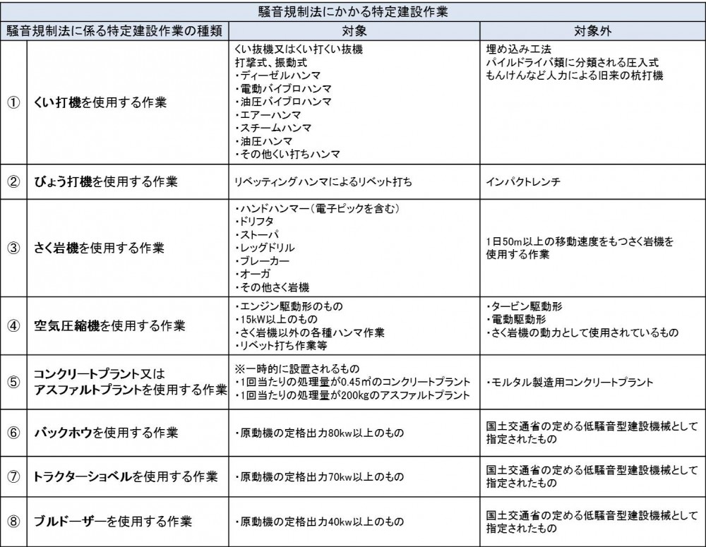 騒音規制法にかかる特定建設作業