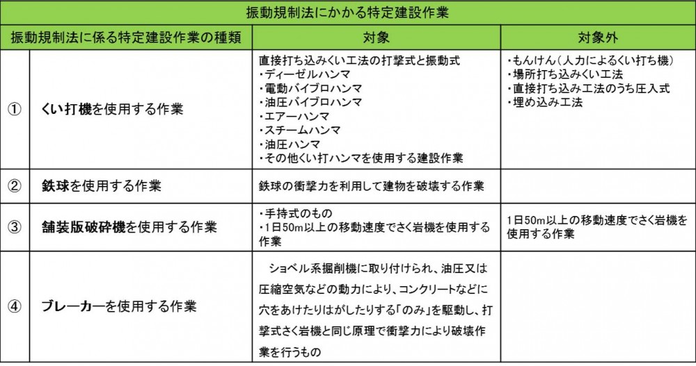 振動規制法にかかる特定建設作業