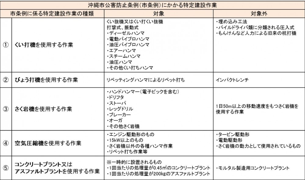 沖縄市公害防止条例（市条例）にかかる特定建設作業