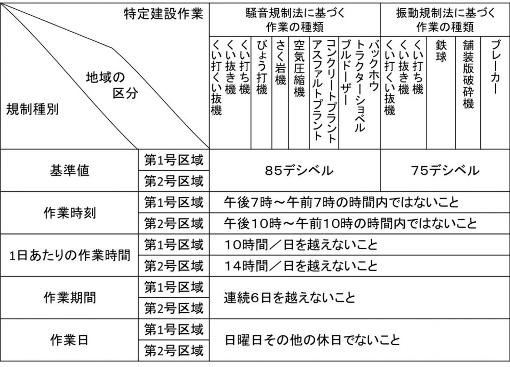 特定建設作業の規制詳細