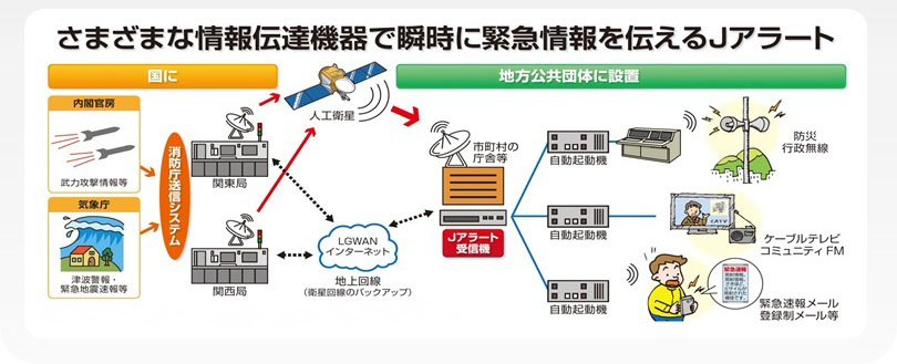 さまざまな情報伝達機器で瞬時に緊急情報を伝えるJアラート