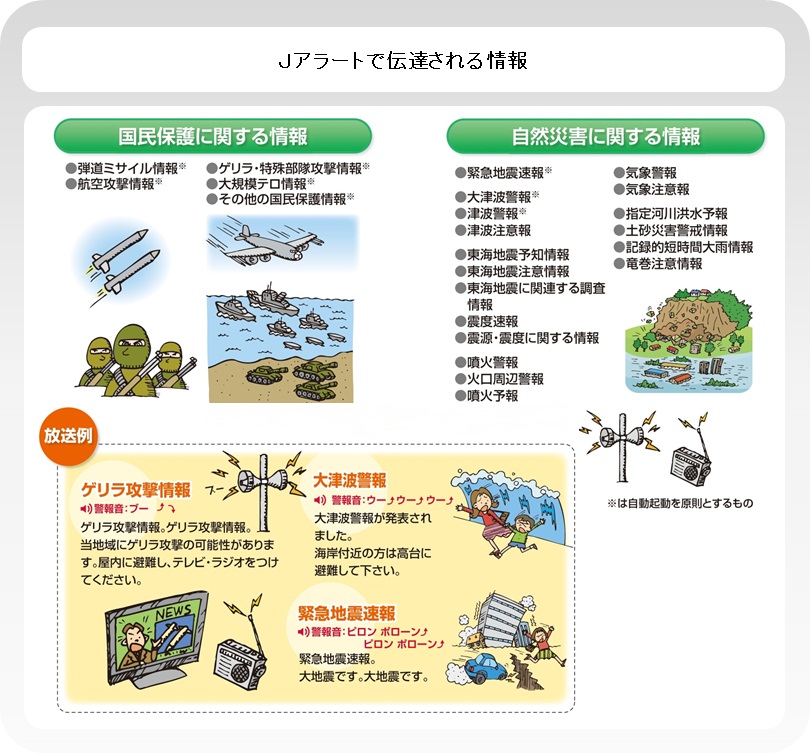 Jアラートで伝達される情報