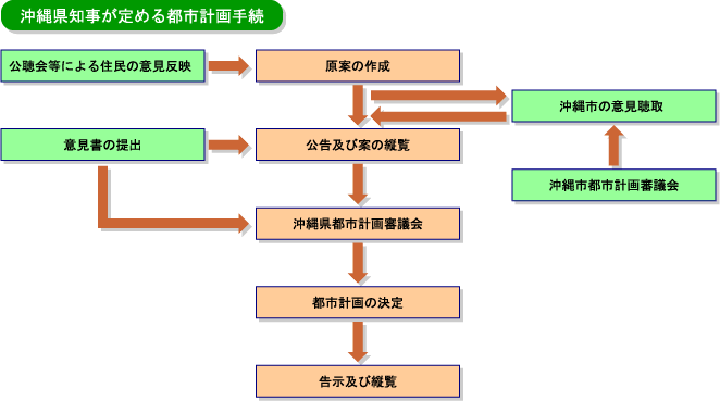 都市計画の決定:図