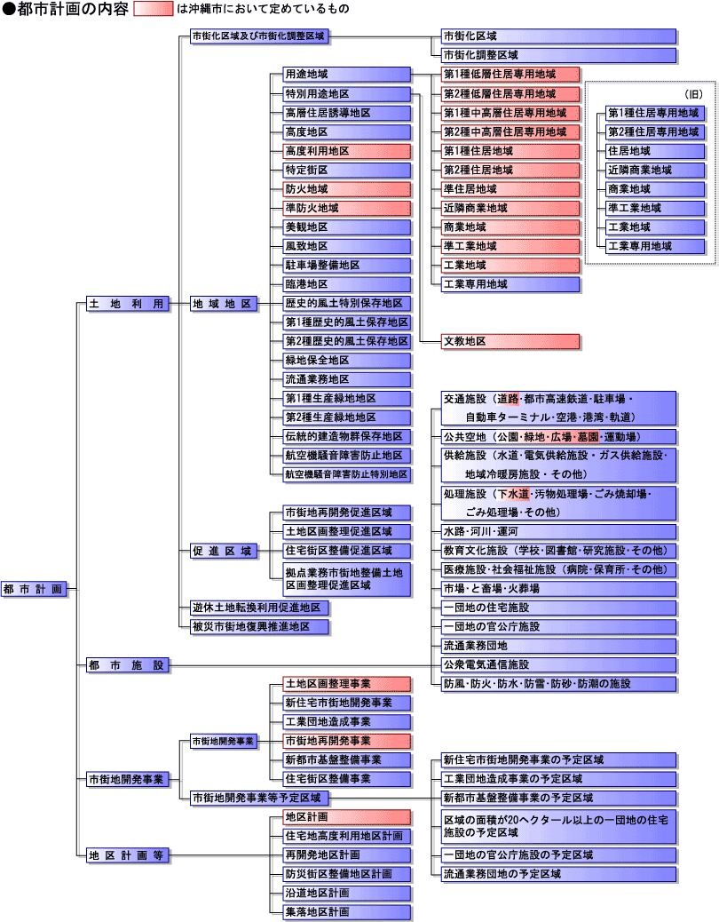 都市計画一覧表：図