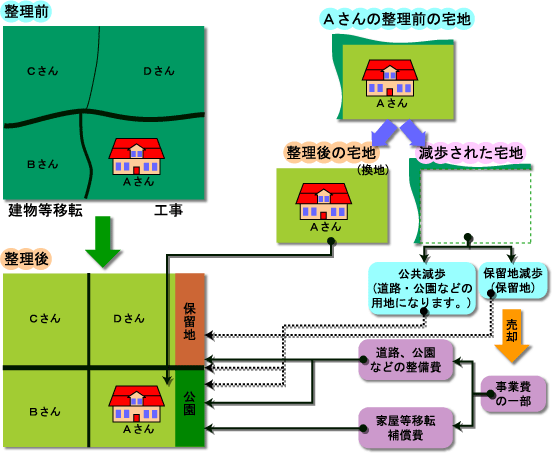 土地区画整理事業の仕組み説明図