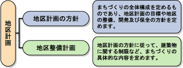 地区計画の構成。地区計画の方針と地区整備計画の2つから成り立っています。