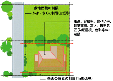 敷地面積の制限、かき・さくの制限、壁面の位置の制限、用途、容積率、建ぺい率、建築面積、高さ、形態意匠の制限。