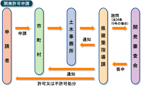 開発許可申請フロー図