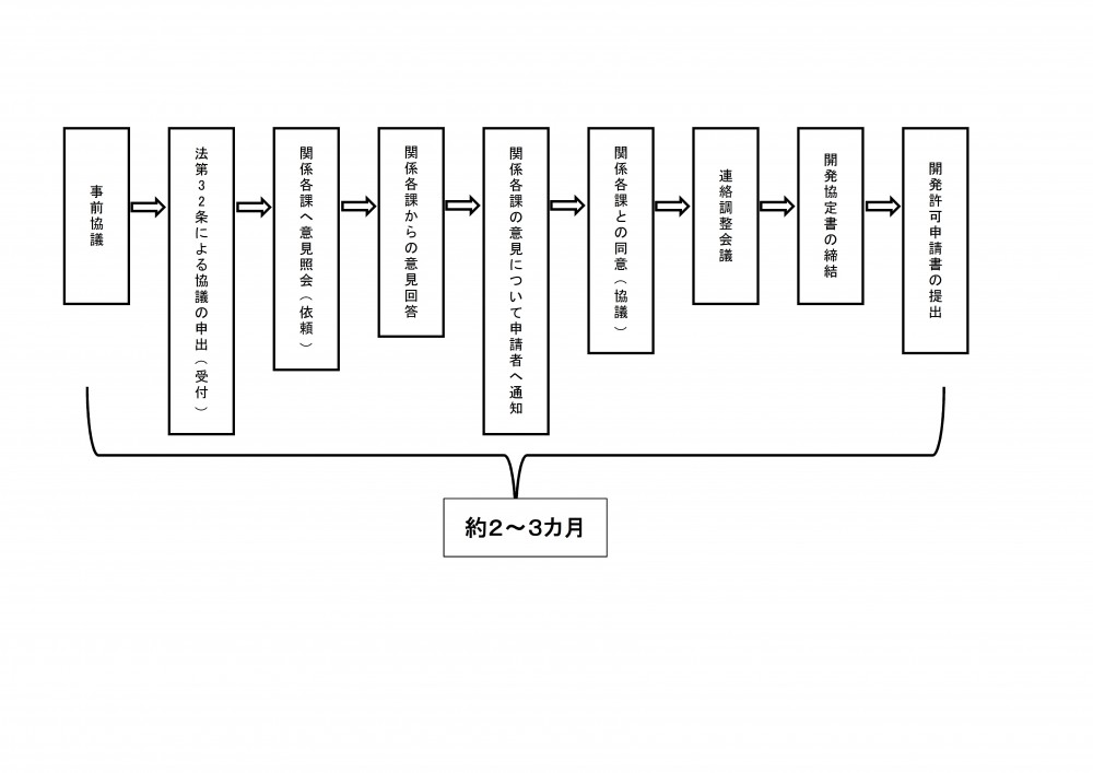 手続きの流れ説明図