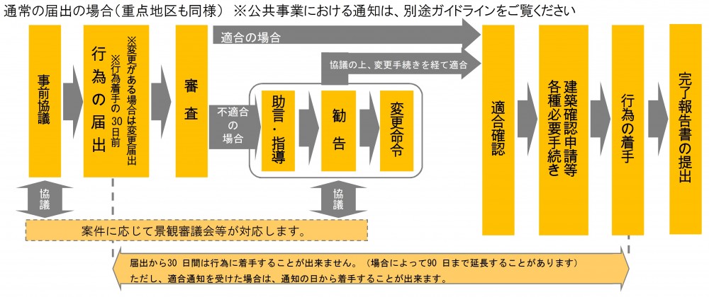 届出の流れ説明図