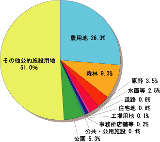 緑被面積の内訳：グラフ