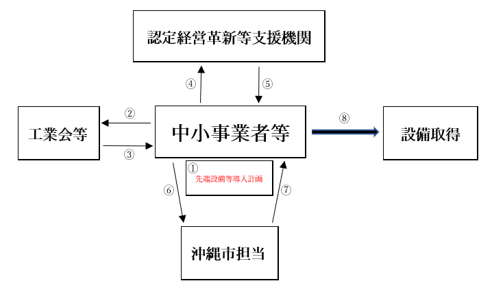 先端設備等導入計画フロー
