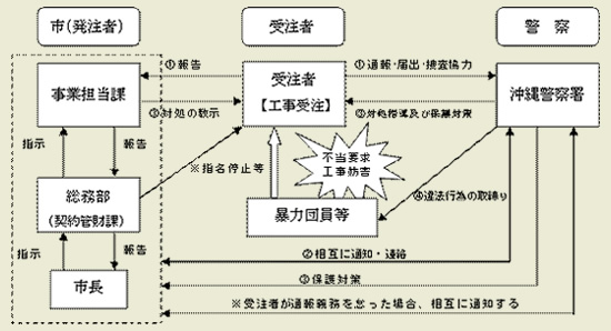 発注工事における暴力団員等による不当介入の排除手続きの図