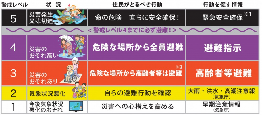 警戒レベルと避難情報の図