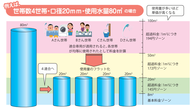 特例制度（連合専用）の例