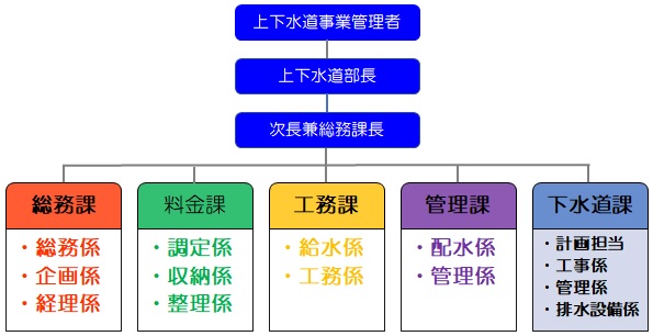 組織図と業務内容