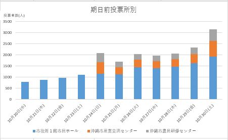 期日前投票所別投票者数