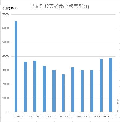 投票日当日の時刻別投票者数