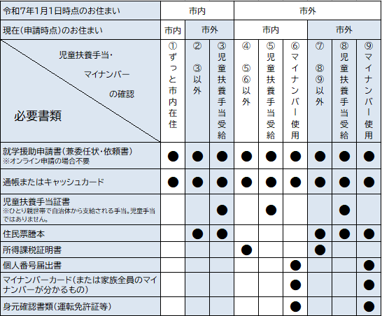 必要書類