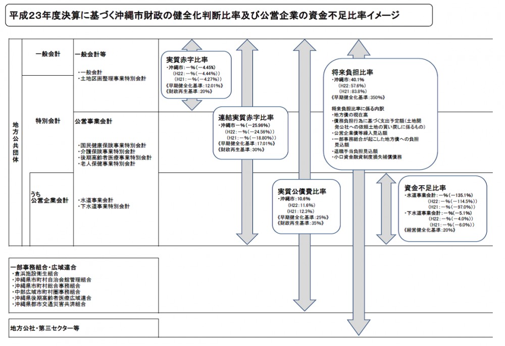 平成23年度決算に基づく沖縄市財政の健全化判断比率及び公営企業の資金不足比率イメージ