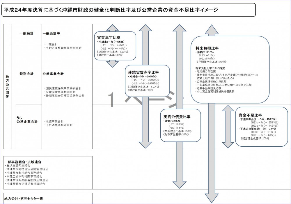 平成24年度決算に基づく沖縄市財政の健全化判断比率及び公営企業の資金不足比率イメージ