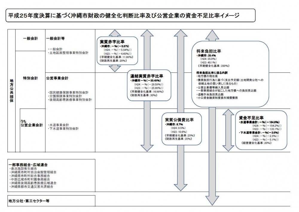 平成24年度決算に基づく沖縄市財政の健全化判断比率及び公営企業の資金不足比率イメージ