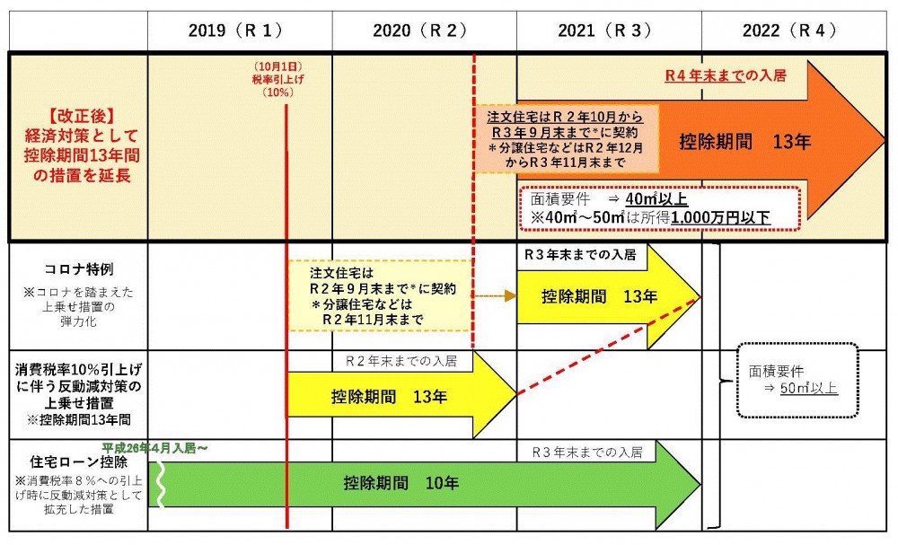 住宅ローン控除の特例の延長等の表