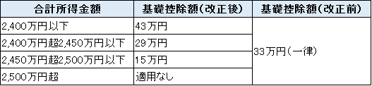 基礎控除の改正の表