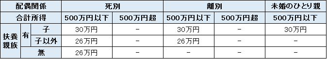 本人が女性の場合の控除額の表