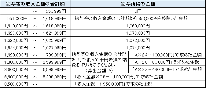 給与所得控除の改正の表