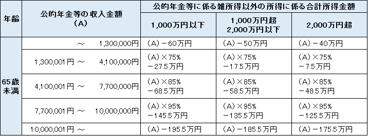 年金受給者が65歳未満の場合の表