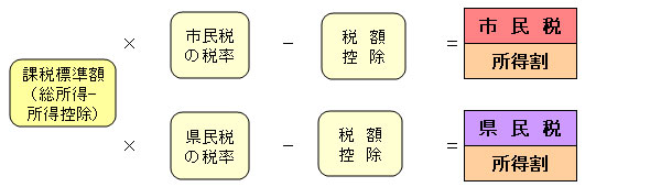 所得割の計算方法