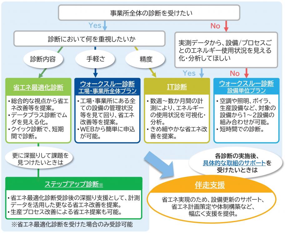フローチャート