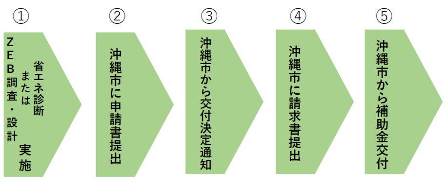 手続きの流れ
