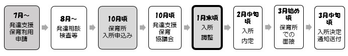 発達支援保育流れ