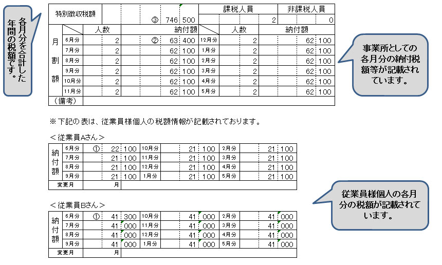 実際の特別徴収の手続き例