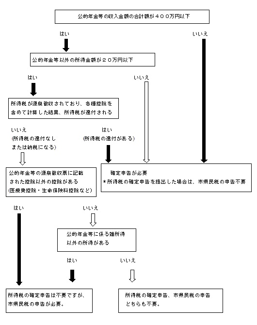 年金所得者に係る確定申告不要制度の図