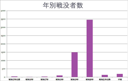 年別戦没者数のグラフ