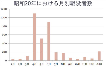 昭和20年における月別戦没者数のグラフ