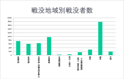 戦没者数と戦没地域別のグラフ