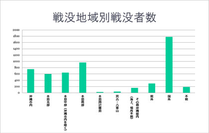 戦没者数と戦没地域別のグラフ