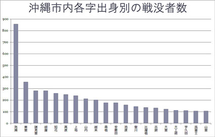 沖縄市内各字出身別の戦没者数のグラフ