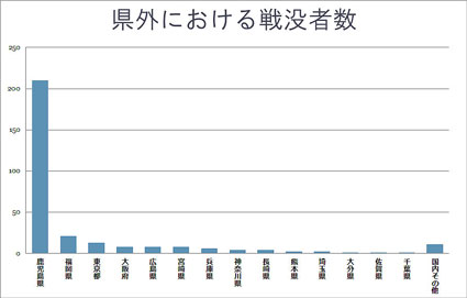 県外における戦没者数のグラフ