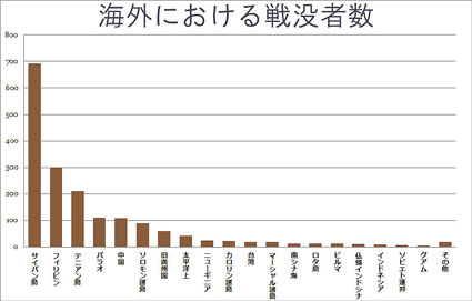 海外における戦没者数のグラフ