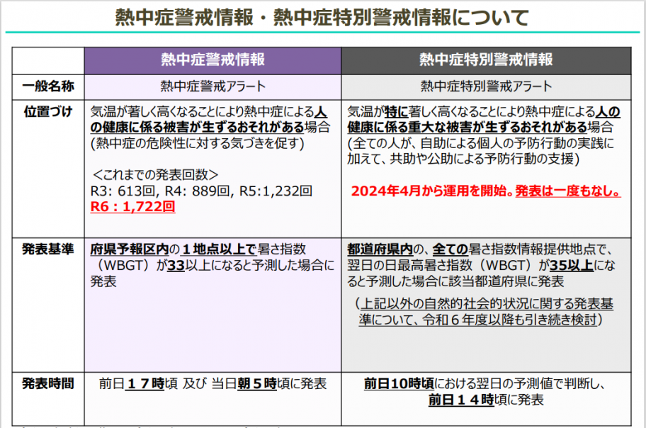 熱中症警戒情報・熱中症特別警戒情報について