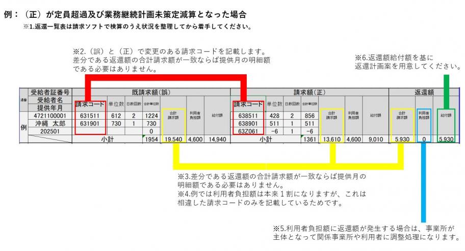 返還一覧表について