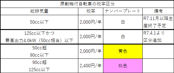 原付税率区分