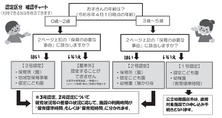 認定区分